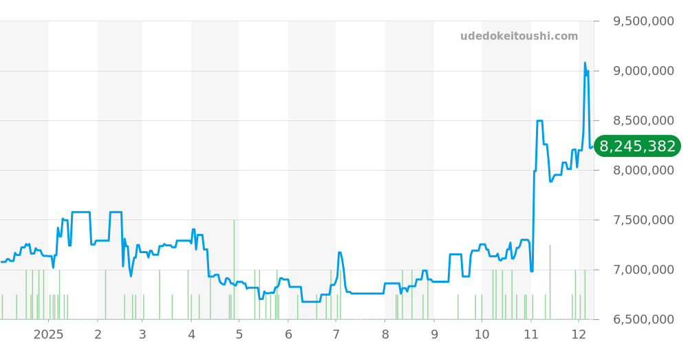 126519LN - ロレックス デイトナ 価格・相場チャート(平均値, 1年)