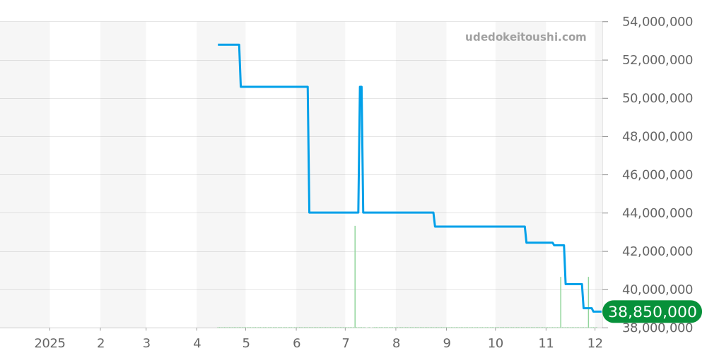 126576TBR - ロレックス デイトナ 価格・相場チャート(平均値, 1年)