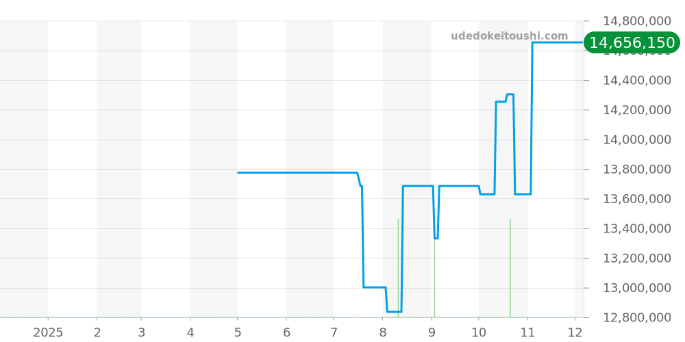 126579RBR - ロレックス デイトナ 価格・相場チャート(平均値, 1年)