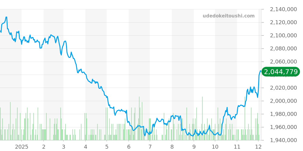 126600 - ロレックス シードゥエラー 価格・相場チャート(平均値, 1年)