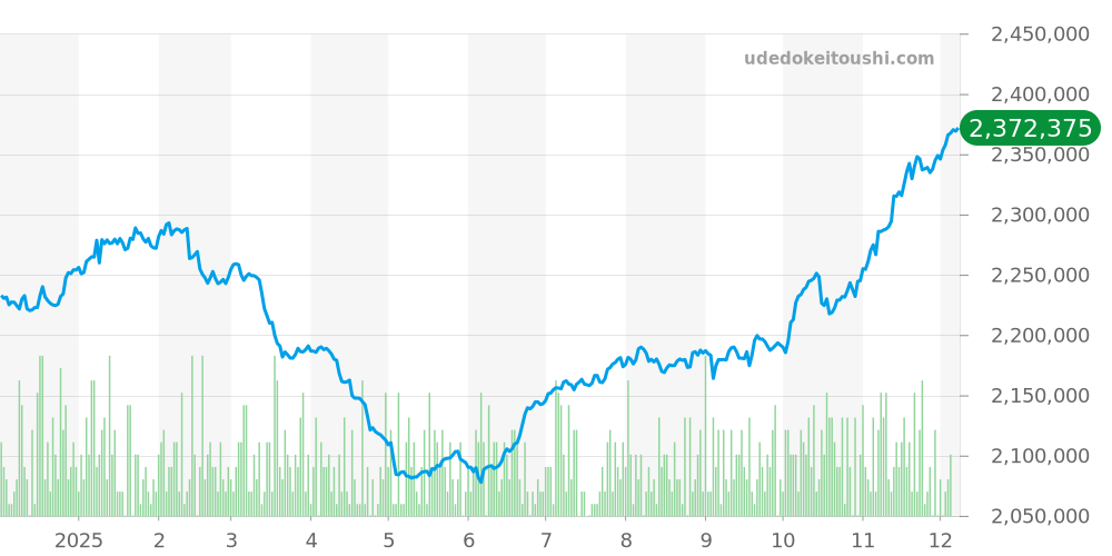 126610LN - ロレックス サブマリーナー 価格・相場チャート(平均値, 1年)