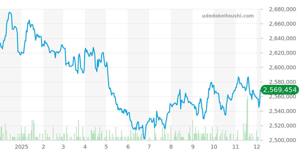 126621 - ロレックス ヨットマスター 価格・相場チャート(平均値, 1年)