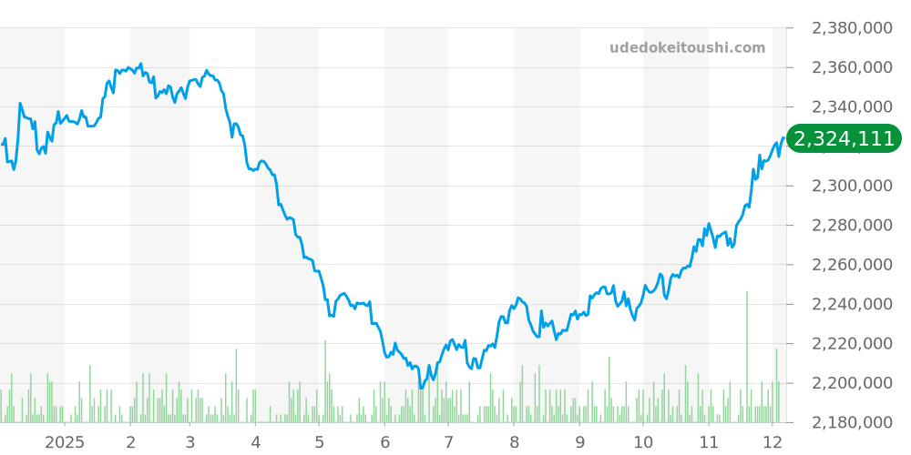 126622 - ロレックス ヨットマスター 価格・相場チャート(平均値, 1年)