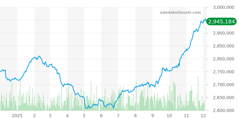 126710BLNR - ロレックス GMTマスター2 価格・相場チャート(平均値, 1年)