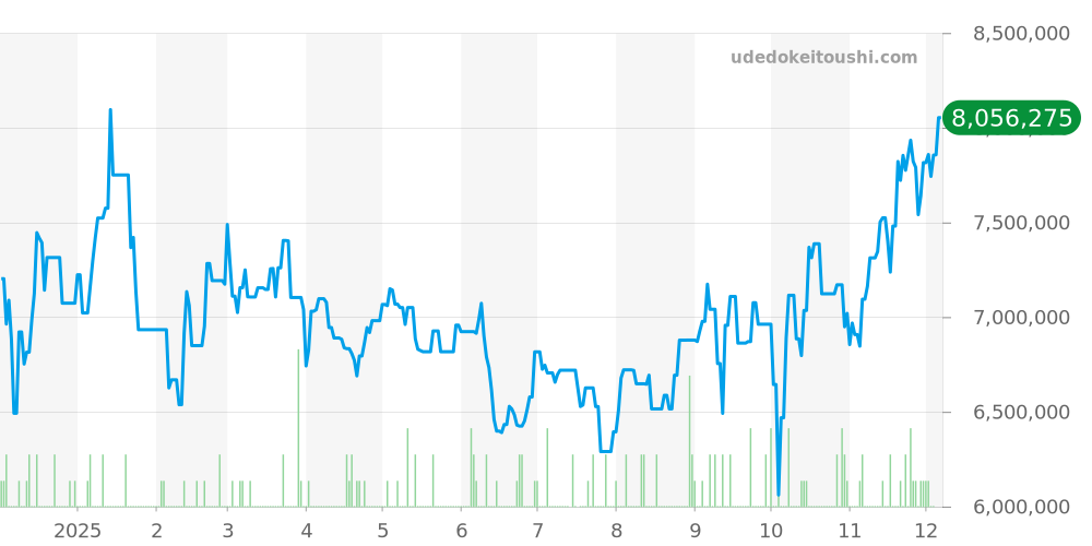 126719BLRO - ロレックス GMTマスター2 価格・相場チャート(平均値, 1年)
