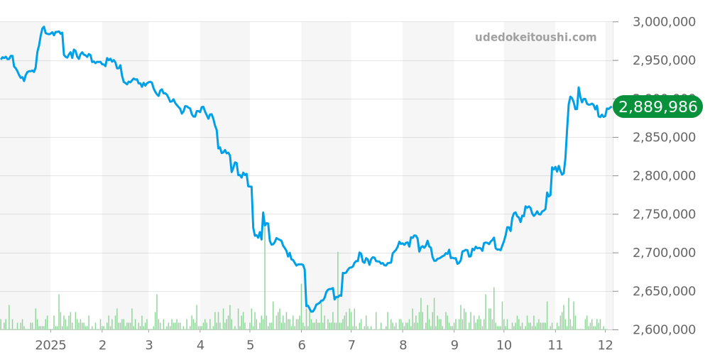 126720VTNR - ロレックス GMTマスター2 価格・相場チャート(平均値, 1年)