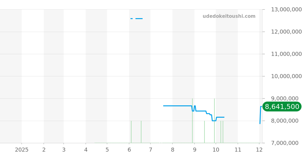 126729VTNR - ロレックス GMTマスター2 価格・相場チャート(平均値, 1年)