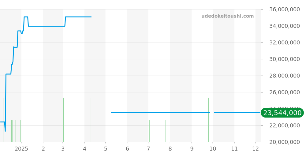126755SARU - ロレックス GMTマスター2 価格・相場チャート(平均値, 1年)