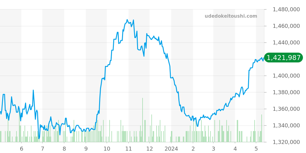 126900 - ロレックス エアキング 価格・相場チャート(平均値, 1年)