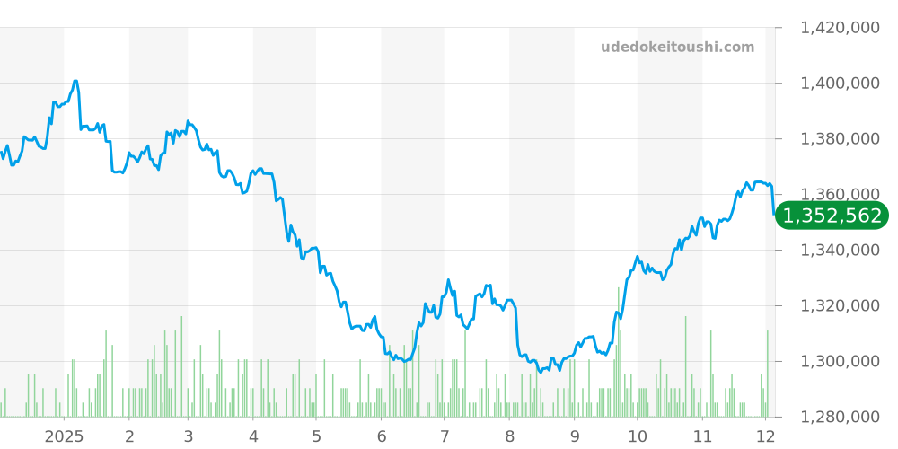 126900 - ロレックス エアキング 価格・相場チャート(平均値, 1年)