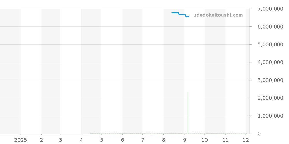 127334 - ロレックス ランドドゥエラー 価格・相場チャート(平均値, 1年)