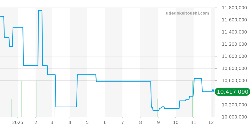 128158RBR - ロレックス デイデイト 価格・相場チャート(平均値, 1年)