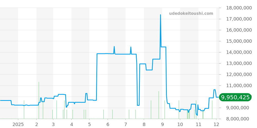 128235 - ロレックス デイデイト 価格・相場チャート(平均値, 1年)