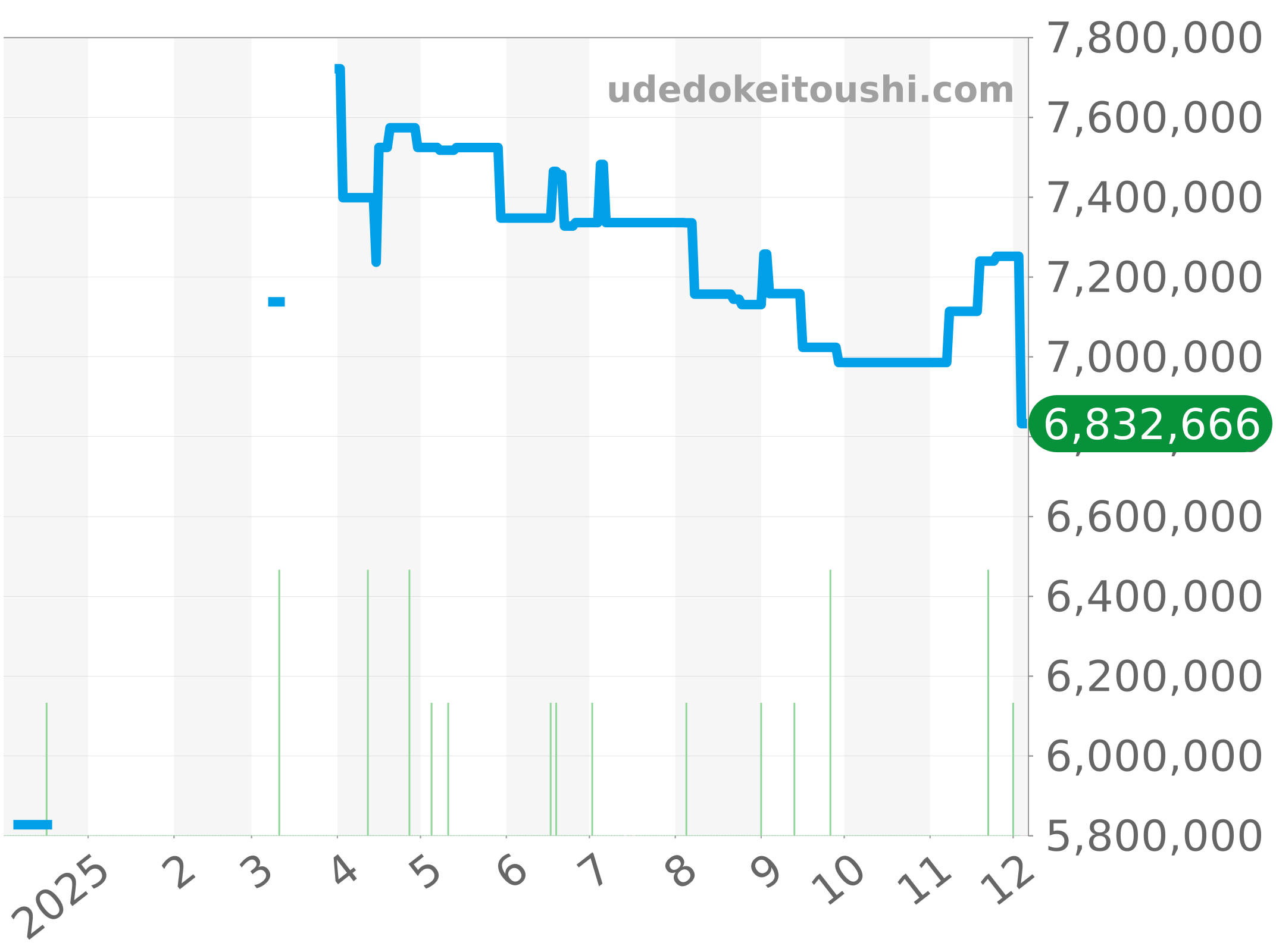 128235A チャート（過去1年）