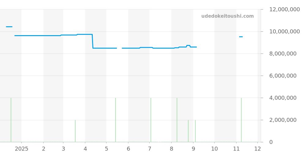 128236 - ロレックス デイデイト 価格・相場チャート(平均値, 1年)