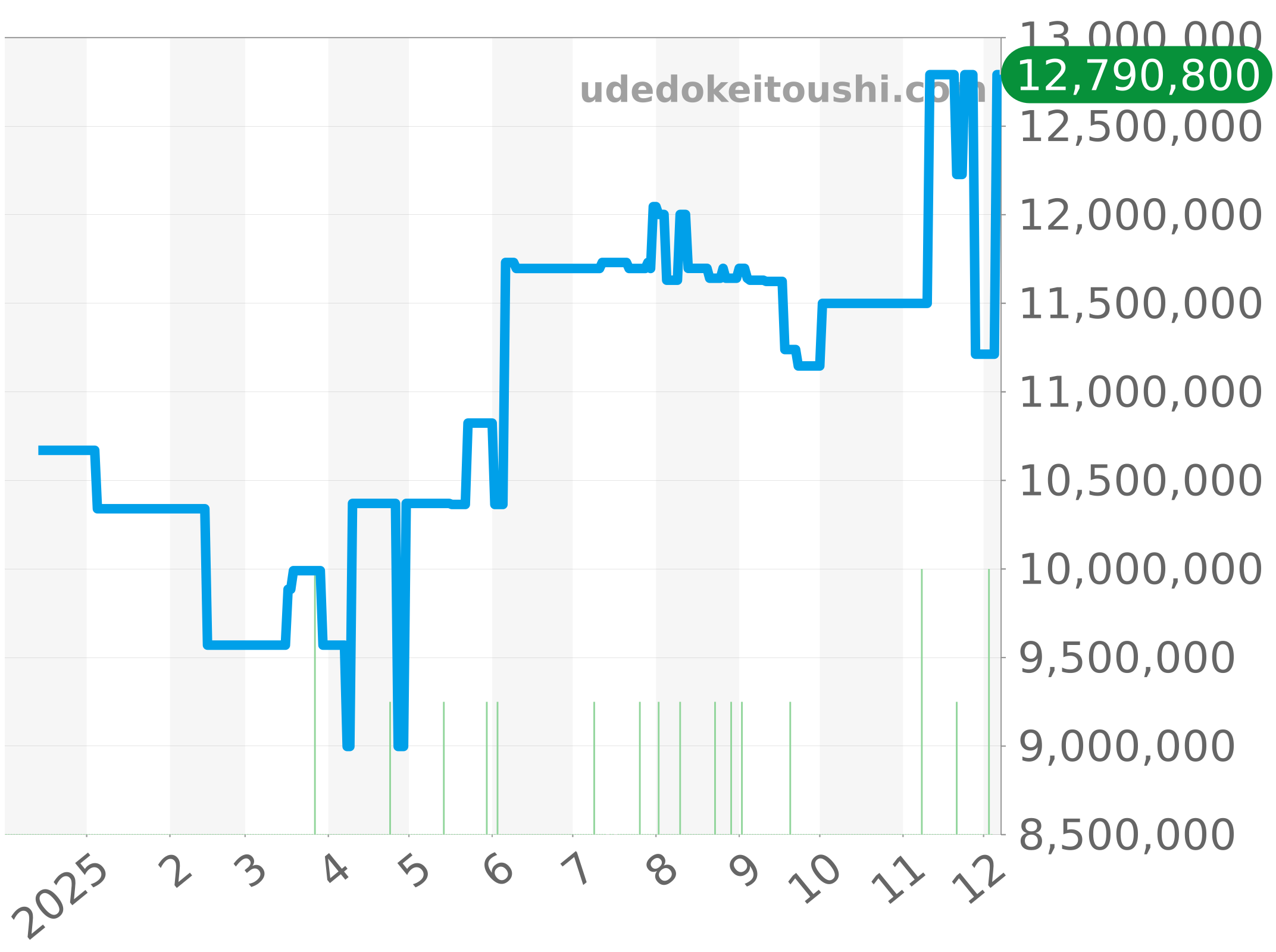 128236A チャート（過去1年）