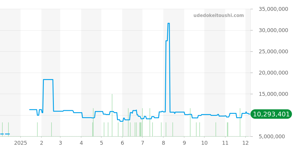 128238 - ロレックス デイデイト 価格・相場チャート(平均値, 1年)