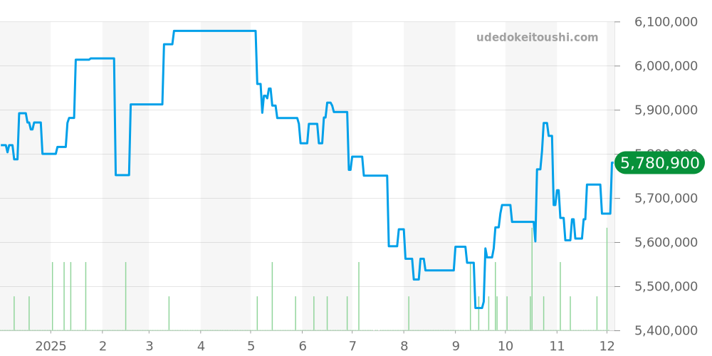 128239A - ロレックス デイデイト 価格・相場チャート(平均値, 1年)