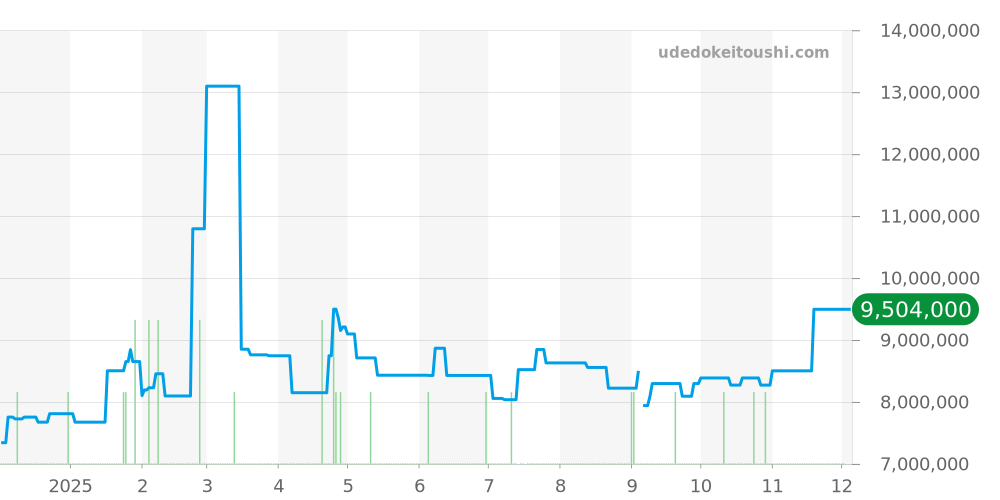 128348RBR - ロレックス デイデイト 価格・相場チャート(平均値, 1年)