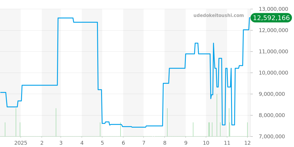 128349RBR - ロレックス デイデイト 価格・相場チャート(平均値, 1年)