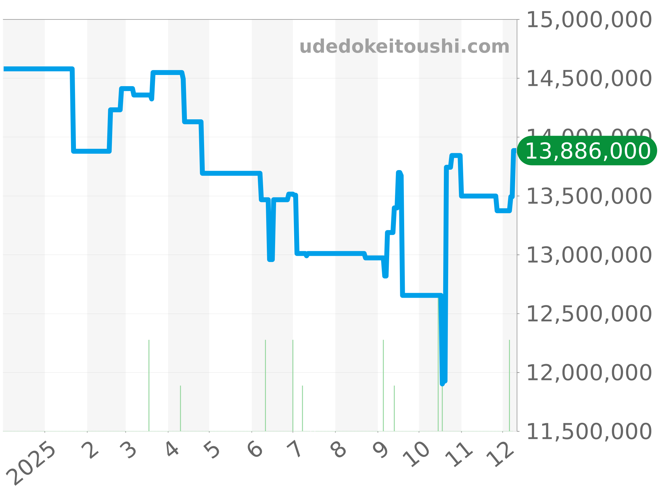 128396TBR チャート（過去1年）