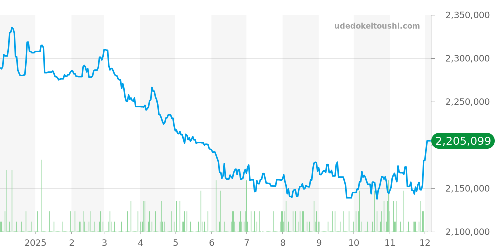 136660 - ロレックス シードゥエラー 価格・相場チャート(平均値, 1年)