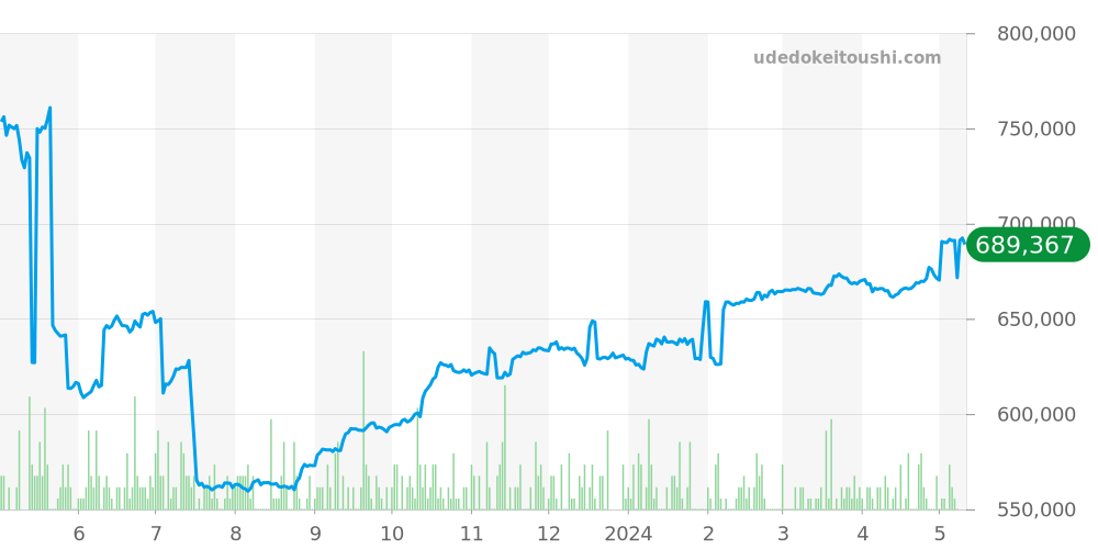 14000 - ロレックス エアキング 価格・相場チャート(平均値, 1年)