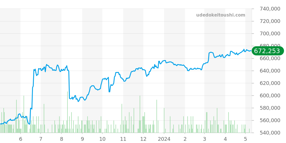 14000M - ロレックス エアキング 価格・相場チャート(平均値, 1年)
