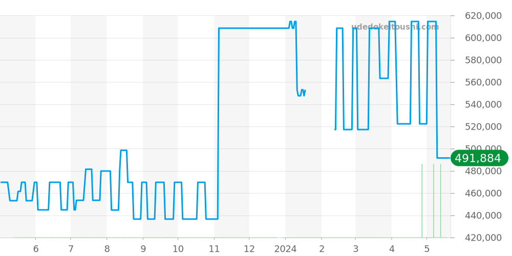 1401 - ロレックス カメレオン 価格・相場チャート(平均値, 1年)