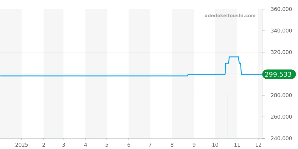 1401 - ロレックス カメレオン 価格・相場チャート(平均値, 1年)