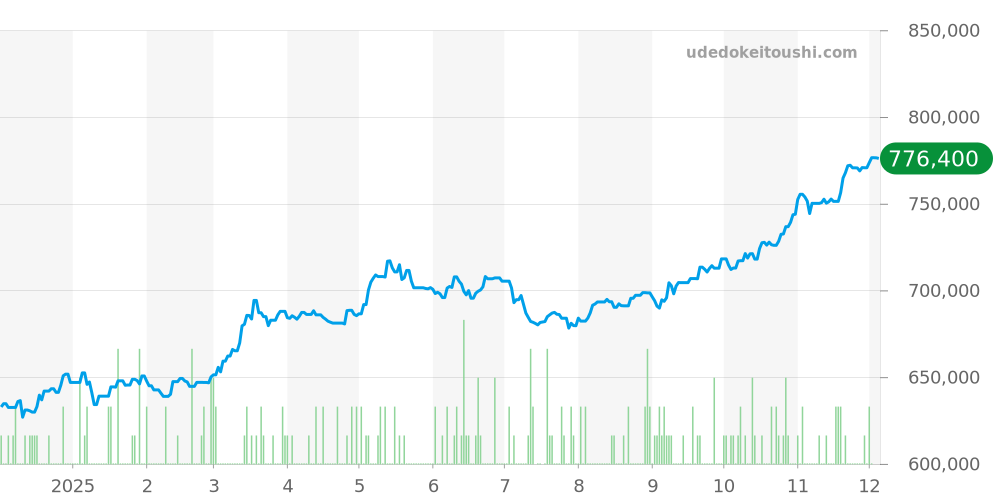 14010 - ロレックス エアキング 価格・相場チャート(平均値, 1年)