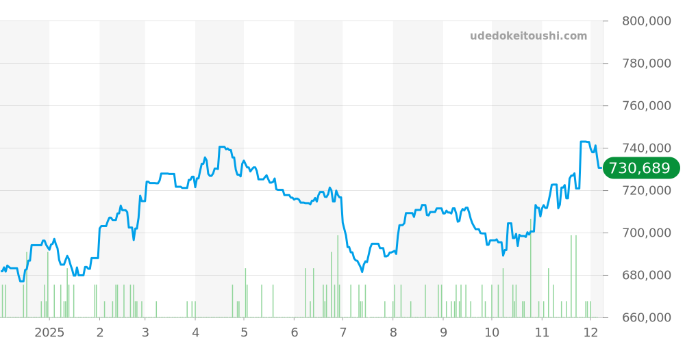 14010M - ロレックス エアキング 価格・相場チャート(平均値, 1年)