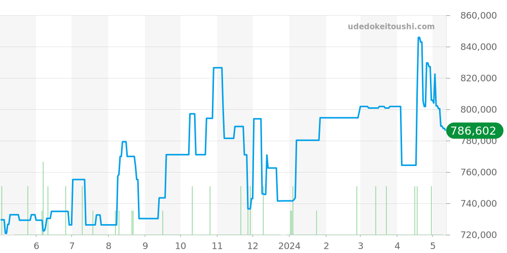 14203 - ロレックス オイスターパーペチュアル 価格・相場チャート(平均値, 1年)