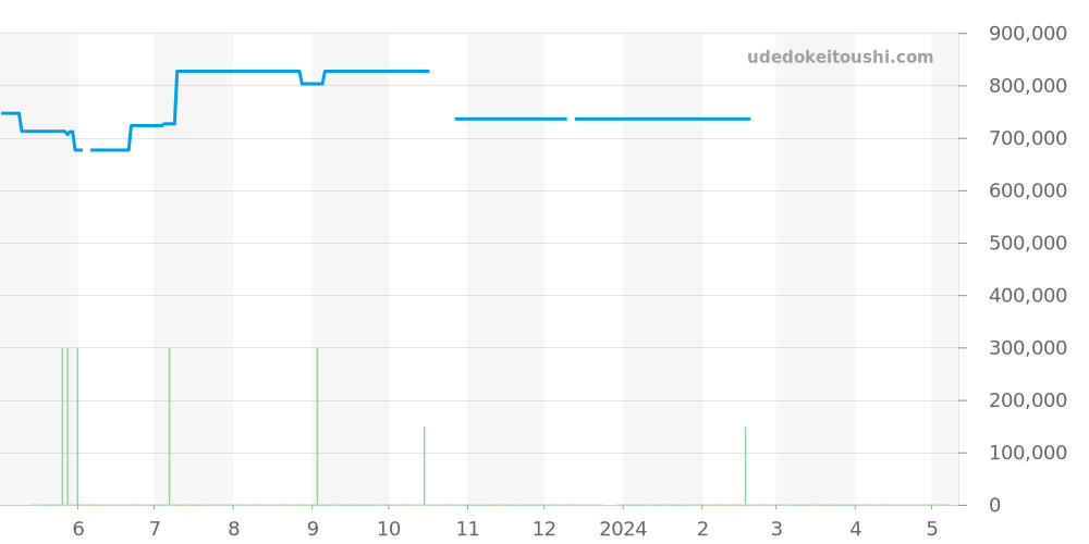 14203M - ロレックス オイスターパーペチュアル 価格・相場チャート(平均値, 1年)