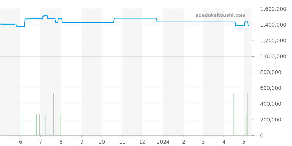 14208 - ロレックス オイスターパーペチュアル 価格・相場チャート(平均値, 1年)