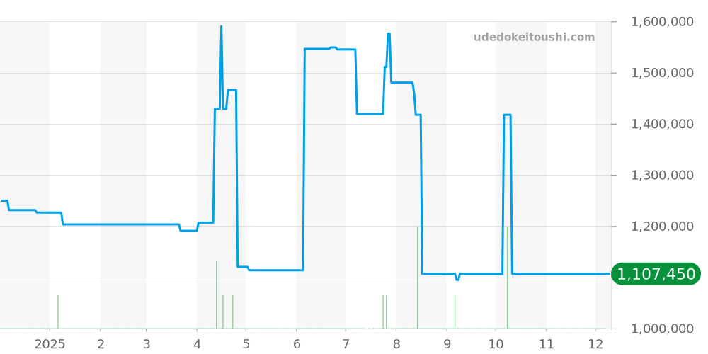 14208 - ロレックス オイスターパーペチュアル 価格・相場チャート(平均値, 1年)