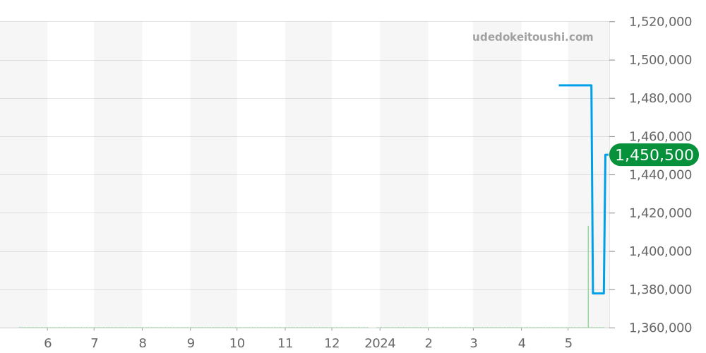 14208M - ロレックス オイスターパーペチュアル 価格・相場チャート(平均値, 1年)