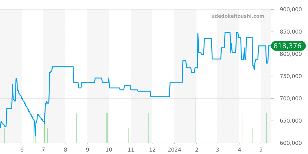 14233 - ロレックス オイスターパーペチュアル 価格・相場チャート(平均値, 1年)