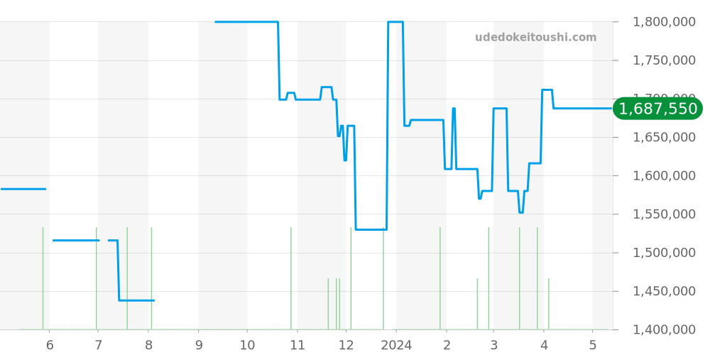 14238 - ロレックス オイスターパーペチュアル 価格・相場チャート(平均値, 1年)