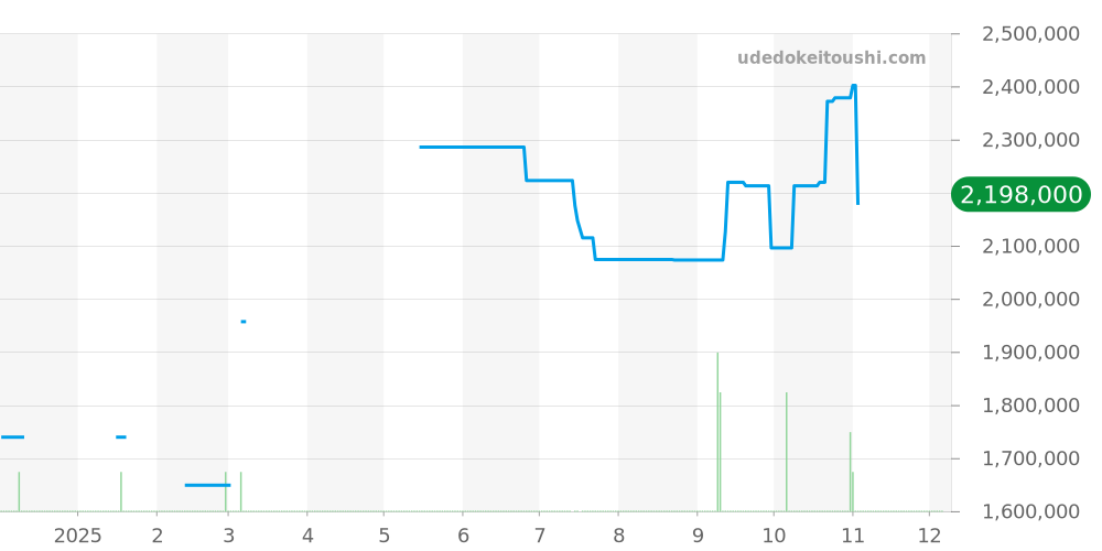14238 - ロレックス オイスターパーペチュアル 価格・相場チャート(平均値, 1年)