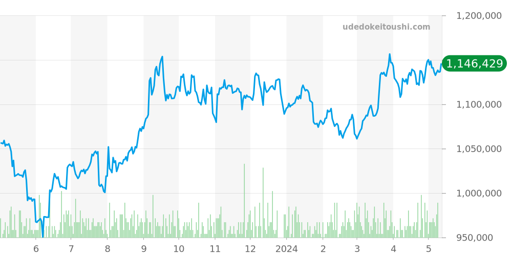 14270 - ロレックス エクスプローラー 価格・相場チャート(平均値, 1年)