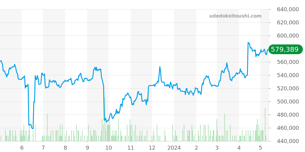 1500 - ロレックス オイスターパーペチュアルデイト 価格・相場チャート(平均値, 1年)
