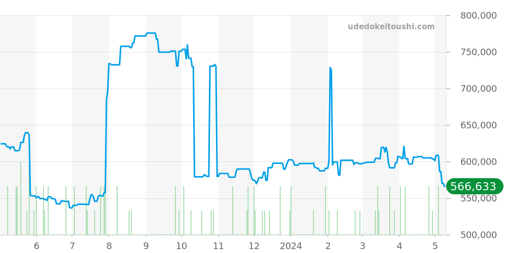 15000 - ロレックス オイスターパーペチュアルデイト 価格・相場チャート(平均値, 1年)