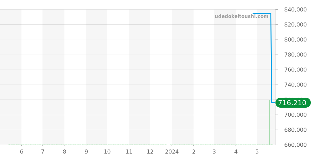 15003 - ロレックス オイスターパーペチュアルデイト 価格・相場チャート(平均値, 1年)