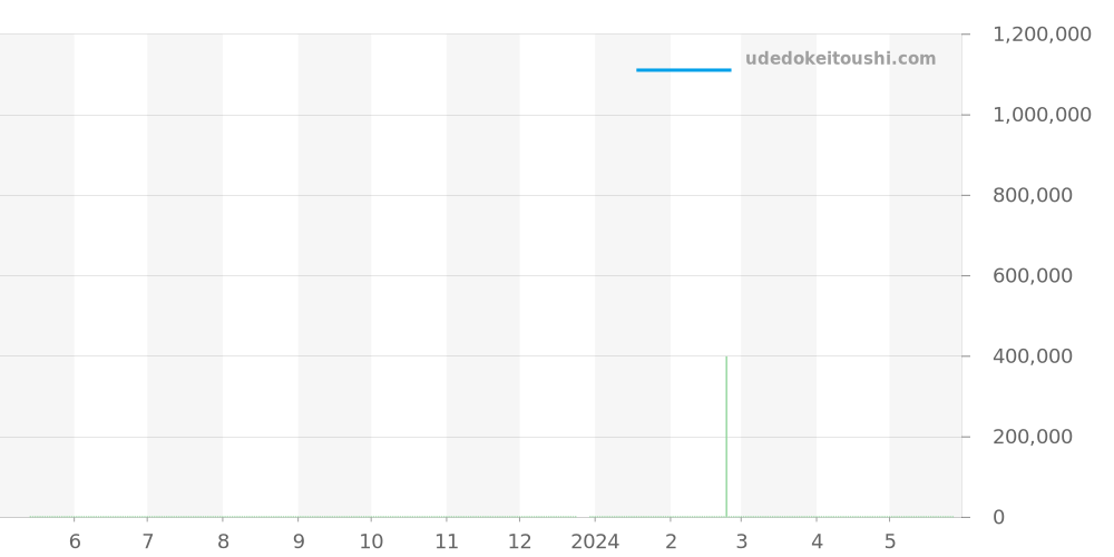 15008 - ロレックス オイスターパーペチュアルデイト 価格・相場チャート(平均値, 1年)