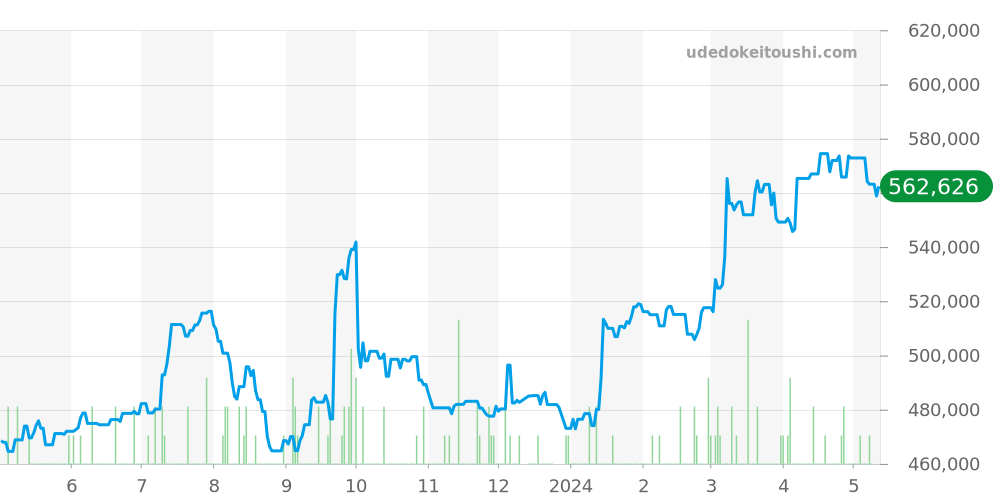 1501 - ロレックス オイスターパーペチュアルデイト 価格・相場チャート(平均値, 1年)