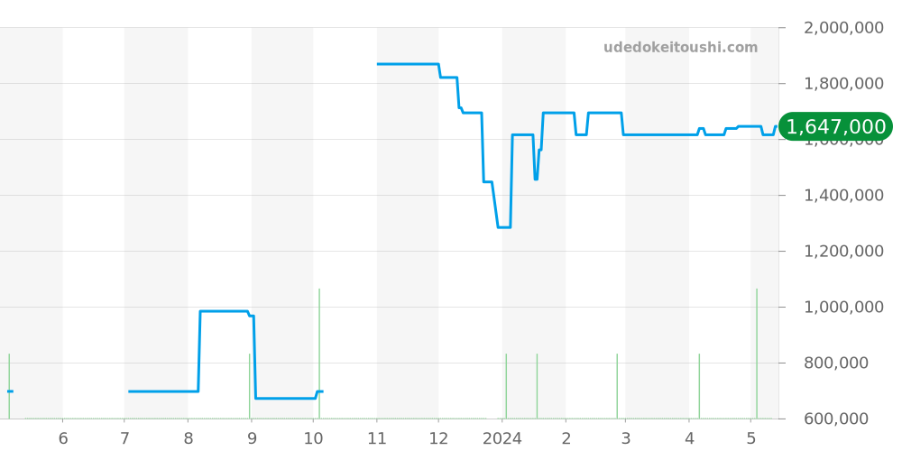 1503 - ロレックス オイスターパーペチュアルデイト 価格・相場チャート(平均値, 1年)