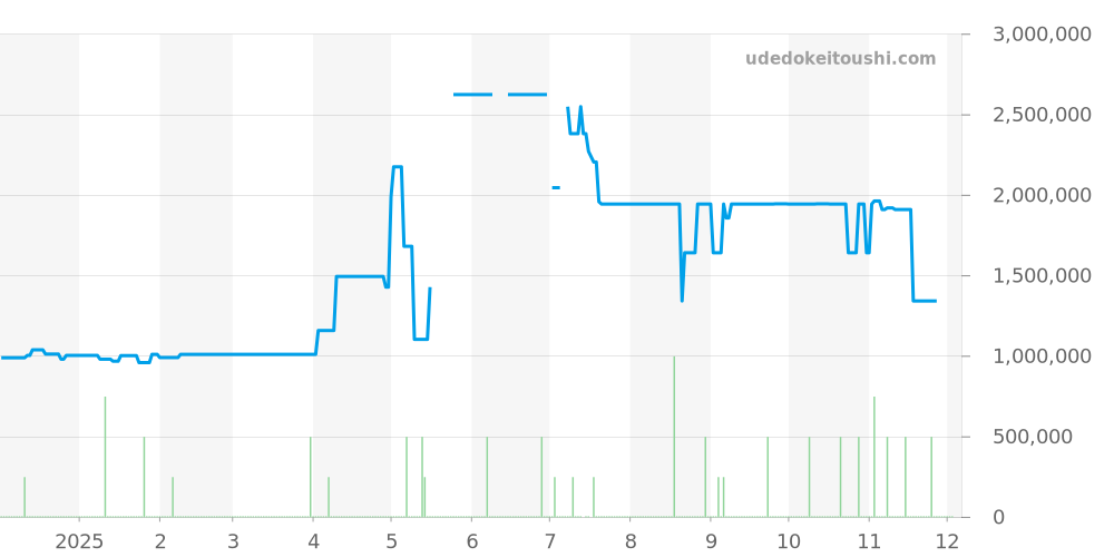 1503 - ロレックス オイスターパーペチュアルデイト 価格・相場チャート(平均値, 1年)