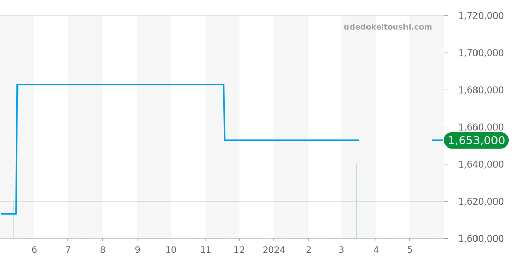 15037 - ロレックス オイスターパーペチュアルデイト 価格・相場チャート(平均値, 1年)