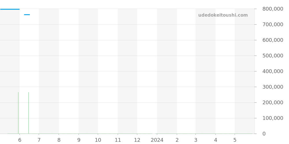 15038 - ロレックス オイスターパーペチュアルデイト 価格・相場チャート(平均値, 1年)